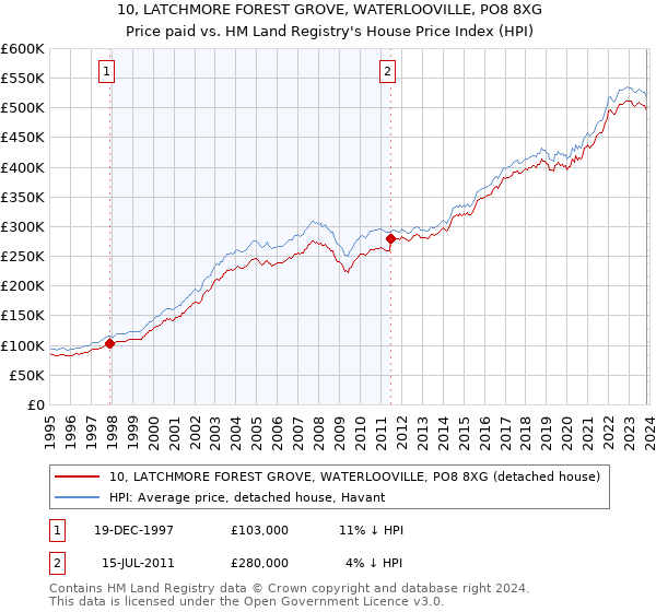 10, LATCHMORE FOREST GROVE, WATERLOOVILLE, PO8 8XG: Price paid vs HM Land Registry's House Price Index