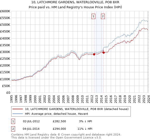 10, LATCHMORE GARDENS, WATERLOOVILLE, PO8 8XR: Price paid vs HM Land Registry's House Price Index