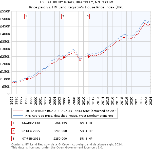 10, LATHBURY ROAD, BRACKLEY, NN13 6HW: Price paid vs HM Land Registry's House Price Index