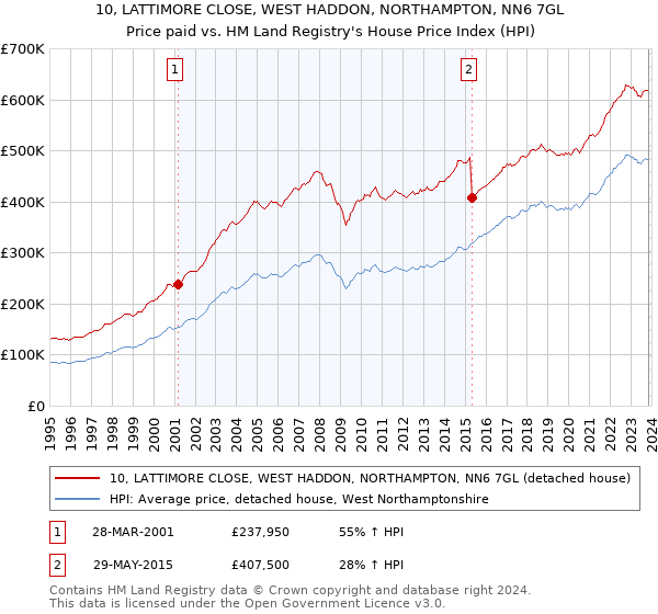 10, LATTIMORE CLOSE, WEST HADDON, NORTHAMPTON, NN6 7GL: Price paid vs HM Land Registry's House Price Index