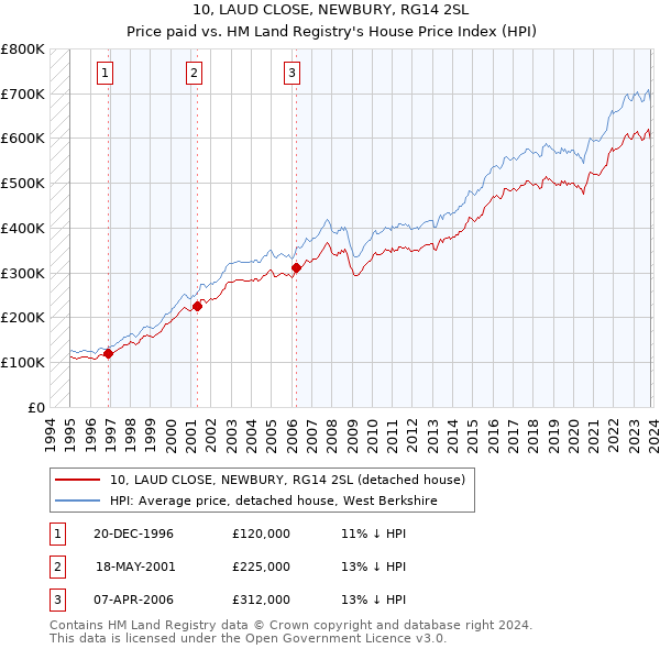 10, LAUD CLOSE, NEWBURY, RG14 2SL: Price paid vs HM Land Registry's House Price Index
