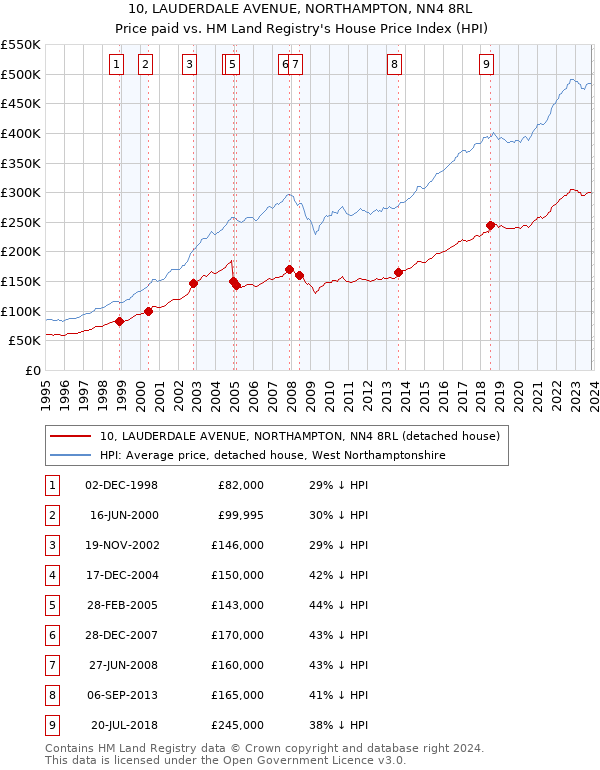 10, LAUDERDALE AVENUE, NORTHAMPTON, NN4 8RL: Price paid vs HM Land Registry's House Price Index