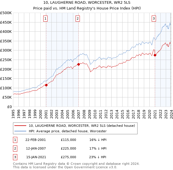 10, LAUGHERNE ROAD, WORCESTER, WR2 5LS: Price paid vs HM Land Registry's House Price Index