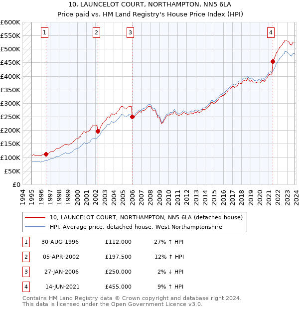10, LAUNCELOT COURT, NORTHAMPTON, NN5 6LA: Price paid vs HM Land Registry's House Price Index