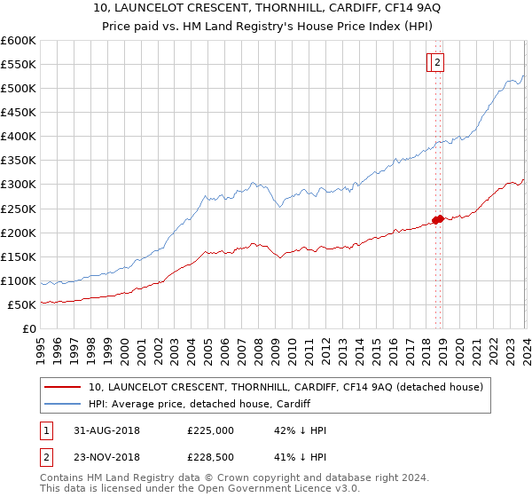 10, LAUNCELOT CRESCENT, THORNHILL, CARDIFF, CF14 9AQ: Price paid vs HM Land Registry's House Price Index