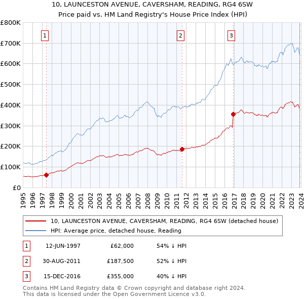 10, LAUNCESTON AVENUE, CAVERSHAM, READING, RG4 6SW: Price paid vs HM Land Registry's House Price Index