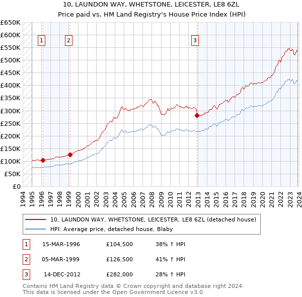 10, LAUNDON WAY, WHETSTONE, LEICESTER, LE8 6ZL: Price paid vs HM Land Registry's House Price Index