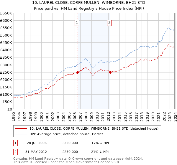 10, LAUREL CLOSE, CORFE MULLEN, WIMBORNE, BH21 3TD: Price paid vs HM Land Registry's House Price Index