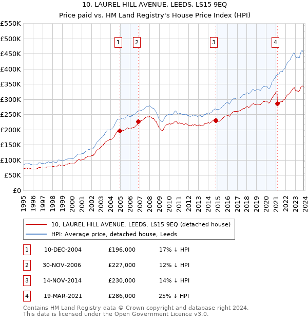 10, LAUREL HILL AVENUE, LEEDS, LS15 9EQ: Price paid vs HM Land Registry's House Price Index