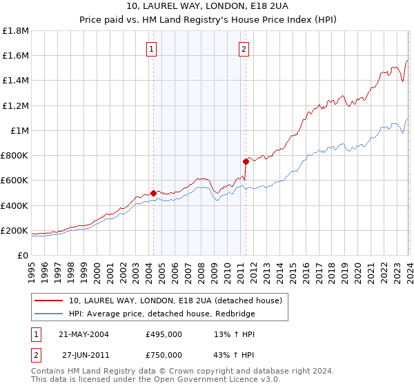 10, LAUREL WAY, LONDON, E18 2UA: Price paid vs HM Land Registry's House Price Index