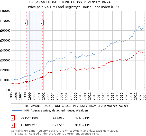 10, LAVANT ROAD, STONE CROSS, PEVENSEY, BN24 5EZ: Price paid vs HM Land Registry's House Price Index