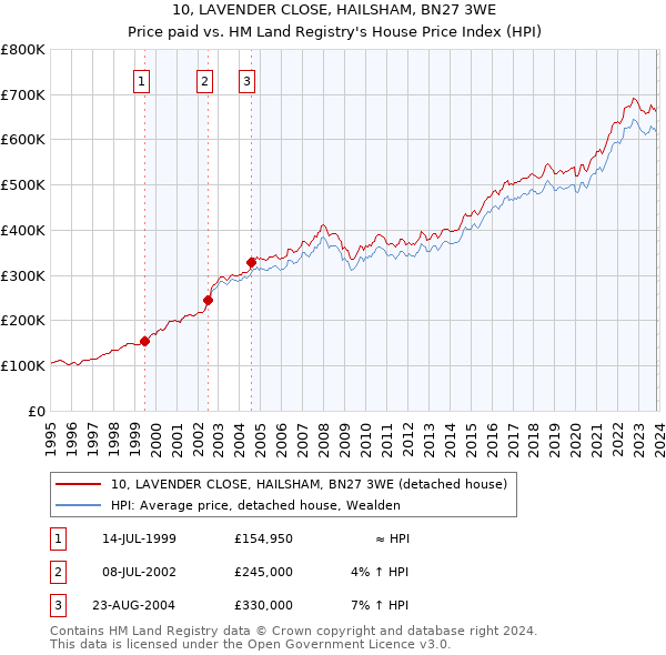 10, LAVENDER CLOSE, HAILSHAM, BN27 3WE: Price paid vs HM Land Registry's House Price Index