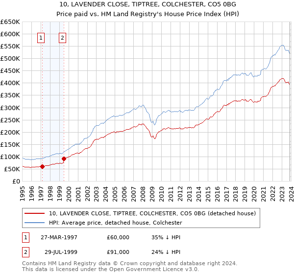 10, LAVENDER CLOSE, TIPTREE, COLCHESTER, CO5 0BG: Price paid vs HM Land Registry's House Price Index