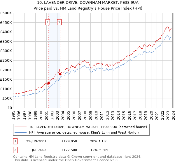 10, LAVENDER DRIVE, DOWNHAM MARKET, PE38 9UA: Price paid vs HM Land Registry's House Price Index