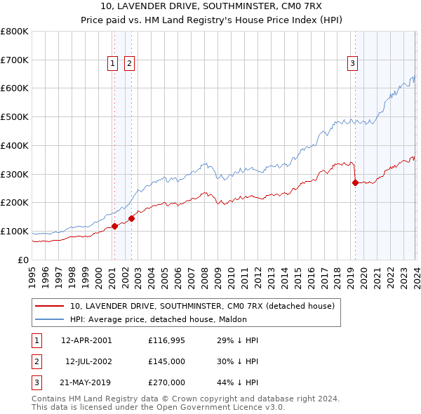 10, LAVENDER DRIVE, SOUTHMINSTER, CM0 7RX: Price paid vs HM Land Registry's House Price Index