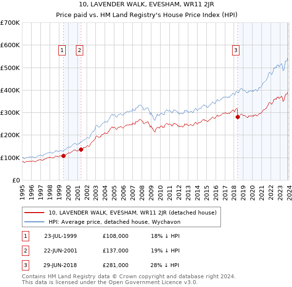 10, LAVENDER WALK, EVESHAM, WR11 2JR: Price paid vs HM Land Registry's House Price Index