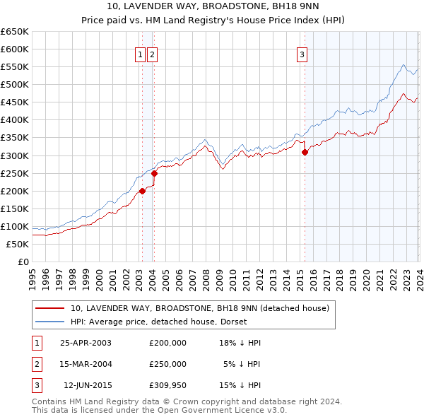 10, LAVENDER WAY, BROADSTONE, BH18 9NN: Price paid vs HM Land Registry's House Price Index