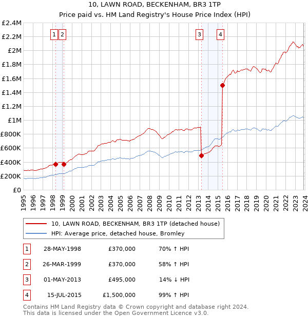 10, LAWN ROAD, BECKENHAM, BR3 1TP: Price paid vs HM Land Registry's House Price Index