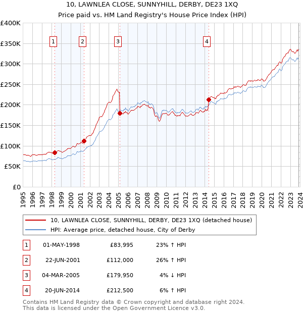 10, LAWNLEA CLOSE, SUNNYHILL, DERBY, DE23 1XQ: Price paid vs HM Land Registry's House Price Index