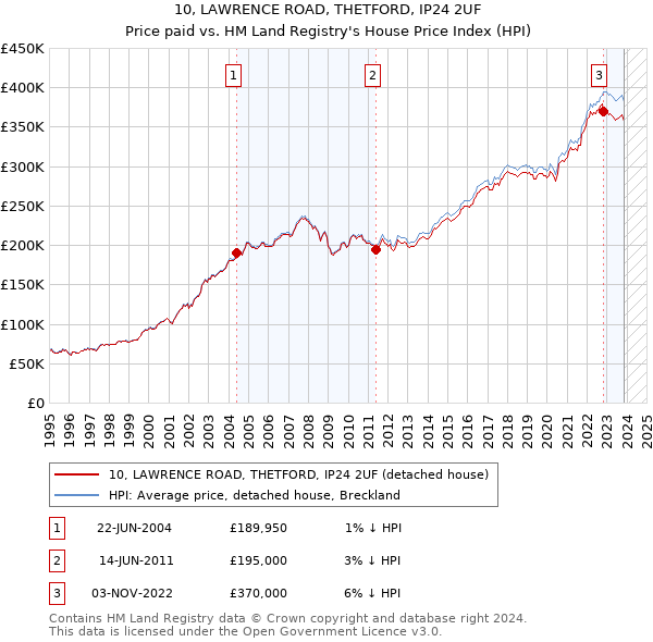 10, LAWRENCE ROAD, THETFORD, IP24 2UF: Price paid vs HM Land Registry's House Price Index