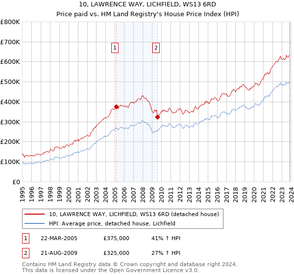 10, LAWRENCE WAY, LICHFIELD, WS13 6RD: Price paid vs HM Land Registry's House Price Index