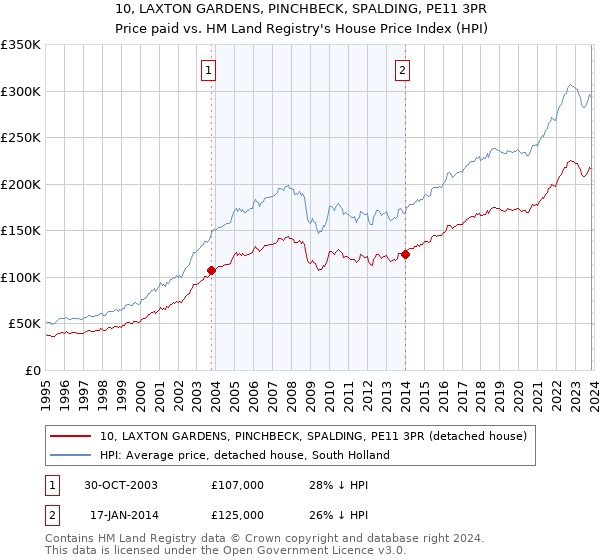 10, LAXTON GARDENS, PINCHBECK, SPALDING, PE11 3PR: Price paid vs HM Land Registry's House Price Index