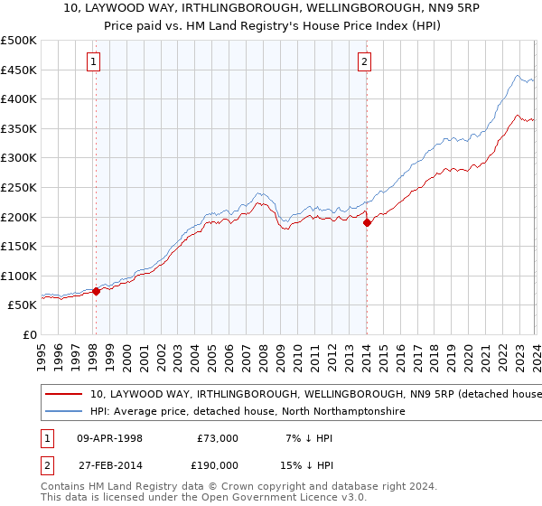 10, LAYWOOD WAY, IRTHLINGBOROUGH, WELLINGBOROUGH, NN9 5RP: Price paid vs HM Land Registry's House Price Index