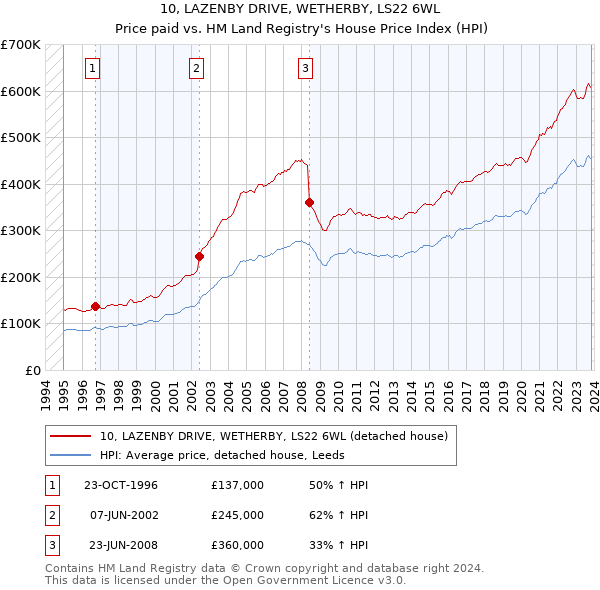 10, LAZENBY DRIVE, WETHERBY, LS22 6WL: Price paid vs HM Land Registry's House Price Index
