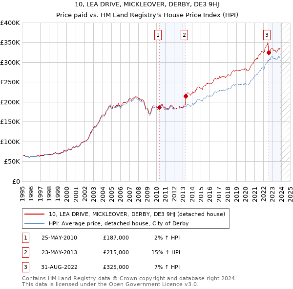10, LEA DRIVE, MICKLEOVER, DERBY, DE3 9HJ: Price paid vs HM Land Registry's House Price Index