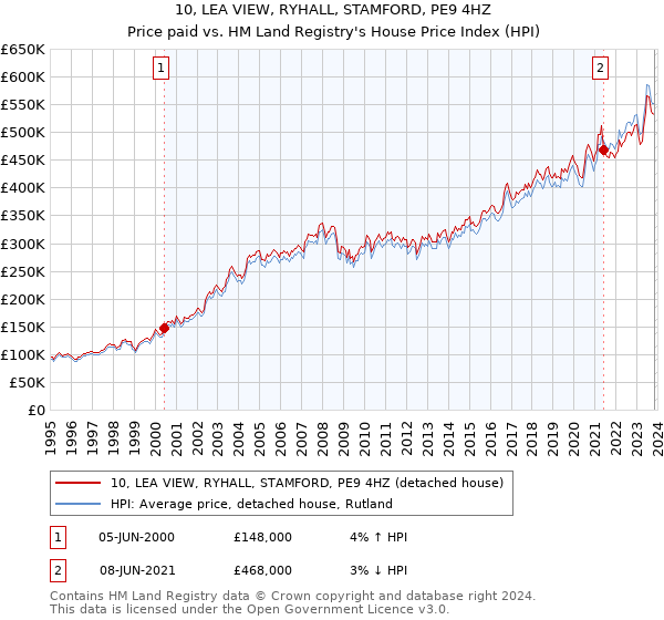 10, LEA VIEW, RYHALL, STAMFORD, PE9 4HZ: Price paid vs HM Land Registry's House Price Index