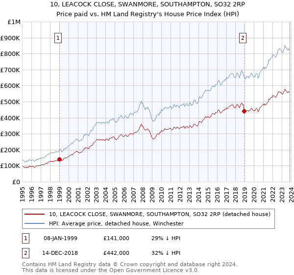 10, LEACOCK CLOSE, SWANMORE, SOUTHAMPTON, SO32 2RP: Price paid vs HM Land Registry's House Price Index