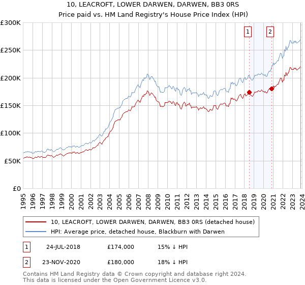 10, LEACROFT, LOWER DARWEN, DARWEN, BB3 0RS: Price paid vs HM Land Registry's House Price Index