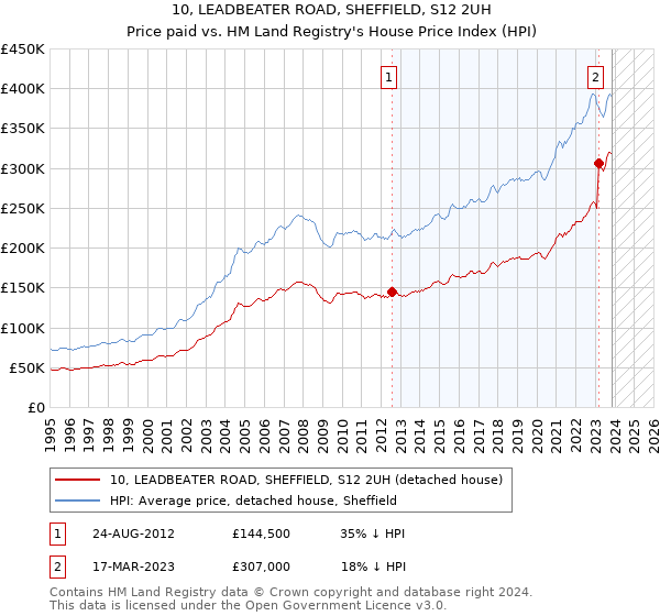 10, LEADBEATER ROAD, SHEFFIELD, S12 2UH: Price paid vs HM Land Registry's House Price Index