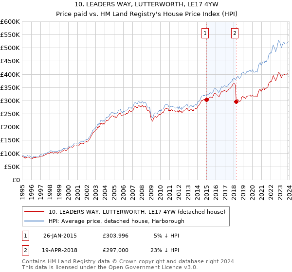 10, LEADERS WAY, LUTTERWORTH, LE17 4YW: Price paid vs HM Land Registry's House Price Index