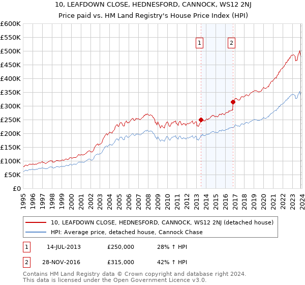 10, LEAFDOWN CLOSE, HEDNESFORD, CANNOCK, WS12 2NJ: Price paid vs HM Land Registry's House Price Index