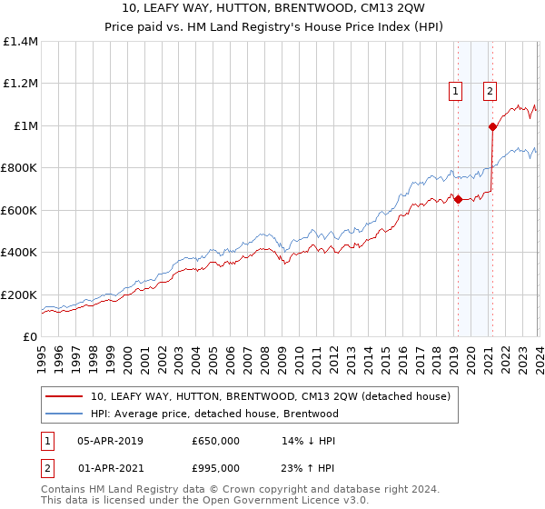 10, LEAFY WAY, HUTTON, BRENTWOOD, CM13 2QW: Price paid vs HM Land Registry's House Price Index