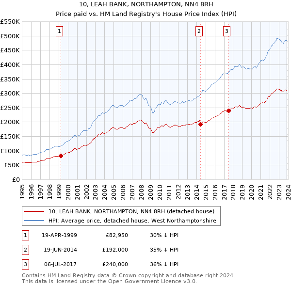 10, LEAH BANK, NORTHAMPTON, NN4 8RH: Price paid vs HM Land Registry's House Price Index