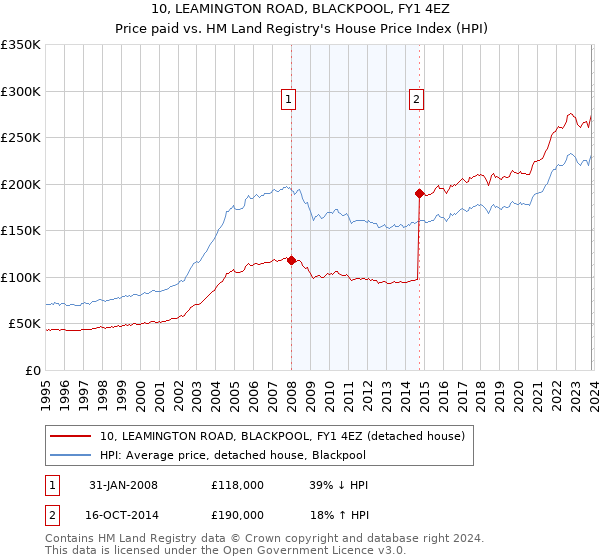 10, LEAMINGTON ROAD, BLACKPOOL, FY1 4EZ: Price paid vs HM Land Registry's House Price Index