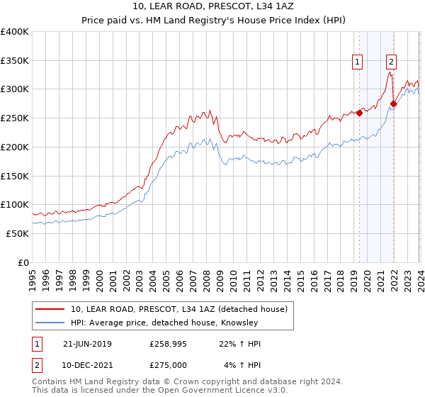 10, LEAR ROAD, PRESCOT, L34 1AZ: Price paid vs HM Land Registry's House Price Index