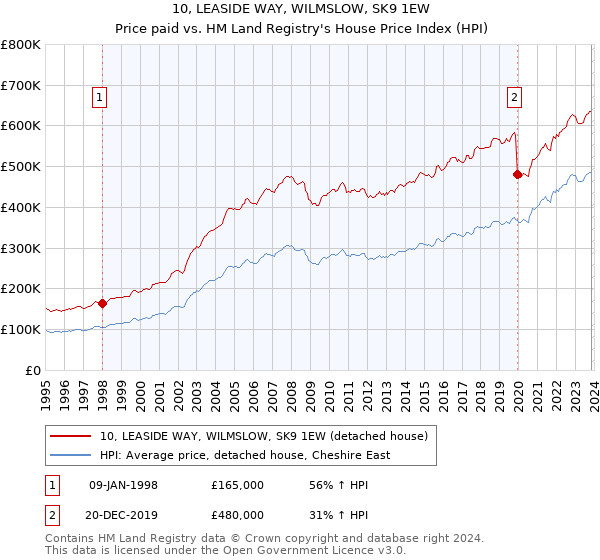 10, LEASIDE WAY, WILMSLOW, SK9 1EW: Price paid vs HM Land Registry's House Price Index