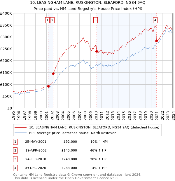 10, LEASINGHAM LANE, RUSKINGTON, SLEAFORD, NG34 9AQ: Price paid vs HM Land Registry's House Price Index