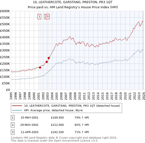 10, LEATHERCOTE, GARSTANG, PRESTON, PR3 1QT: Price paid vs HM Land Registry's House Price Index