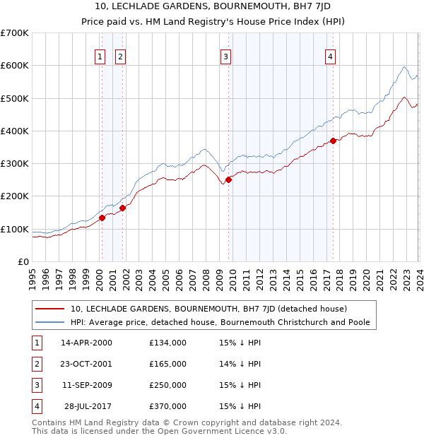 10, LECHLADE GARDENS, BOURNEMOUTH, BH7 7JD: Price paid vs HM Land Registry's House Price Index