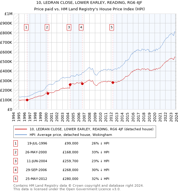10, LEDRAN CLOSE, LOWER EARLEY, READING, RG6 4JF: Price paid vs HM Land Registry's House Price Index