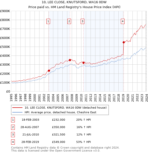 10, LEE CLOSE, KNUTSFORD, WA16 0DW: Price paid vs HM Land Registry's House Price Index