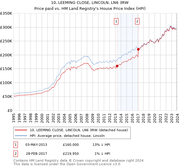 10, LEEMING CLOSE, LINCOLN, LN6 3RW: Price paid vs HM Land Registry's House Price Index