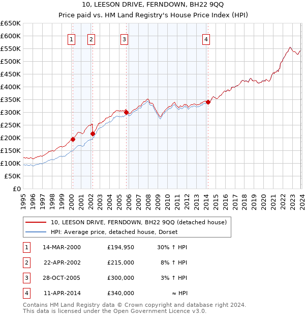 10, LEESON DRIVE, FERNDOWN, BH22 9QQ: Price paid vs HM Land Registry's House Price Index