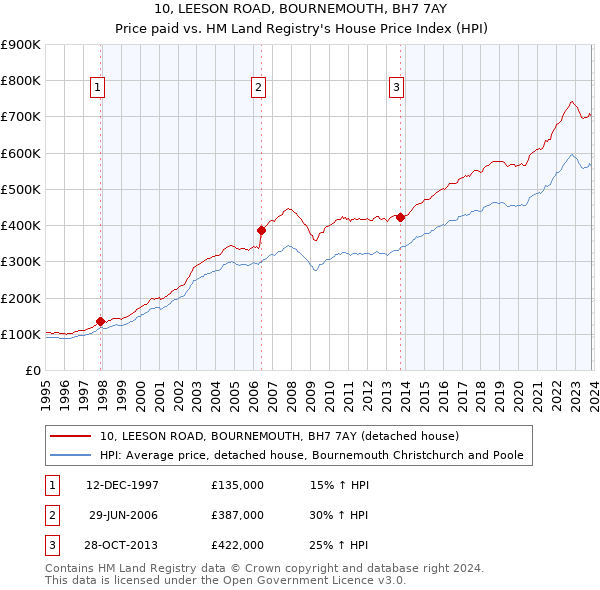10, LEESON ROAD, BOURNEMOUTH, BH7 7AY: Price paid vs HM Land Registry's House Price Index