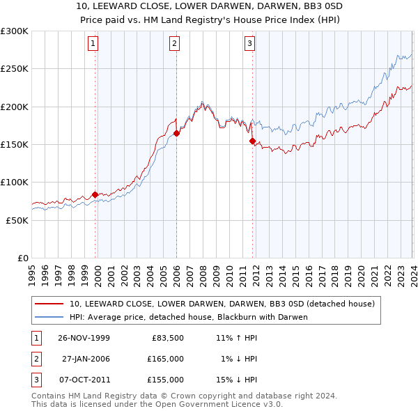 10, LEEWARD CLOSE, LOWER DARWEN, DARWEN, BB3 0SD: Price paid vs HM Land Registry's House Price Index