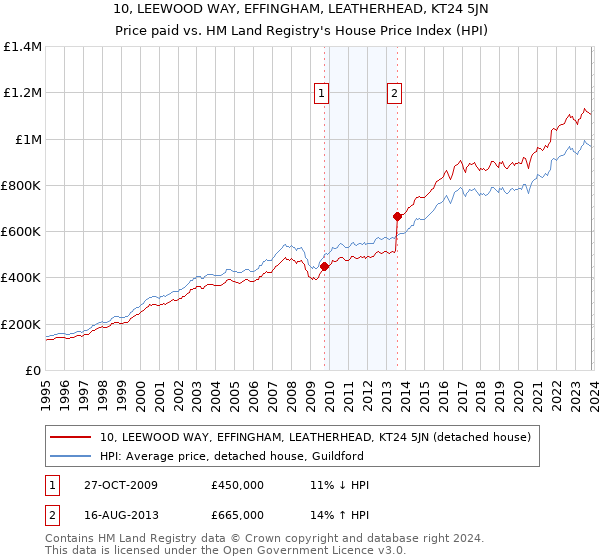 10, LEEWOOD WAY, EFFINGHAM, LEATHERHEAD, KT24 5JN: Price paid vs HM Land Registry's House Price Index